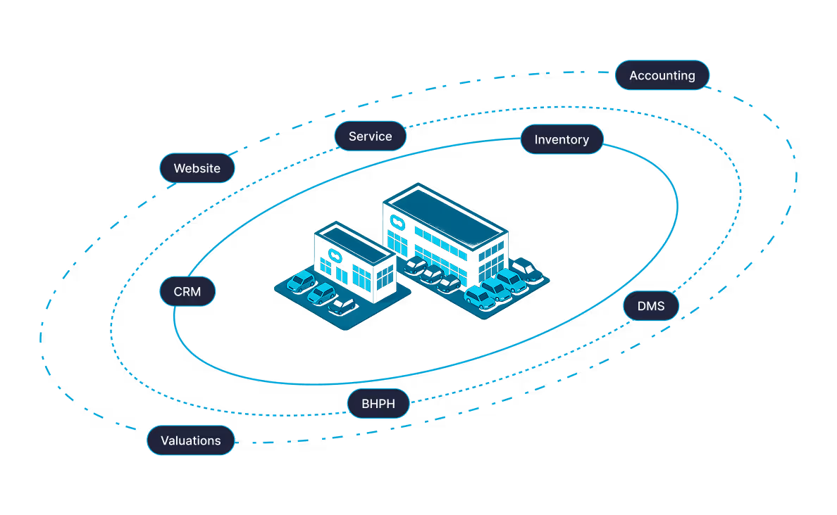 Interactive orbital diagram showing dealr.cloud software modules for accounting, CRM, service, DMS and inventory management.