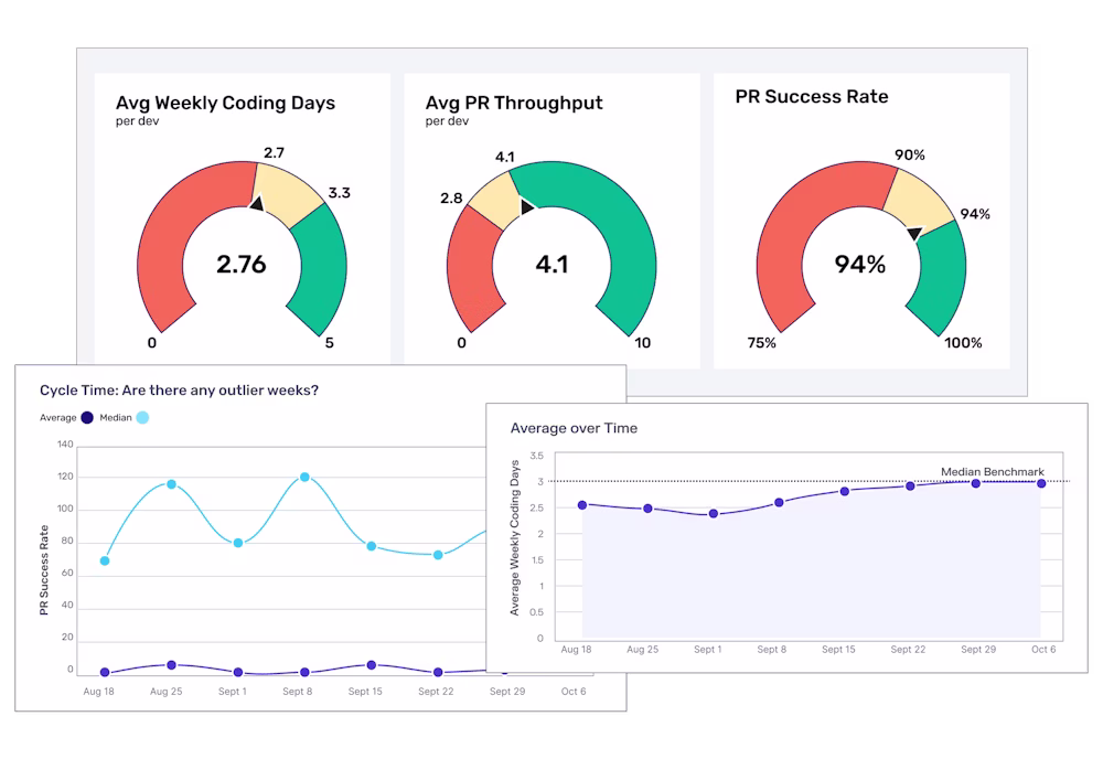 Dashboard showing developer metrics with three semicircular gauges displaying average weekly coding days (2.76), average PR throughput (4.1), and PR success rate (94%). Two line charts below show PR success rate with median and average over time, and average weekly coding days trending towards a median benchmark.