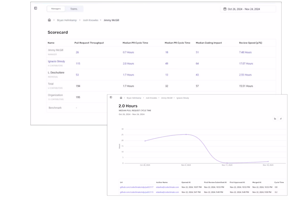 Software development scorecard showing pull request throughput, median cycle time, coding impact, and review speed for three contributors, with a line graph of median pull request cycle time from Oct 26 to Nov 24, 2024.