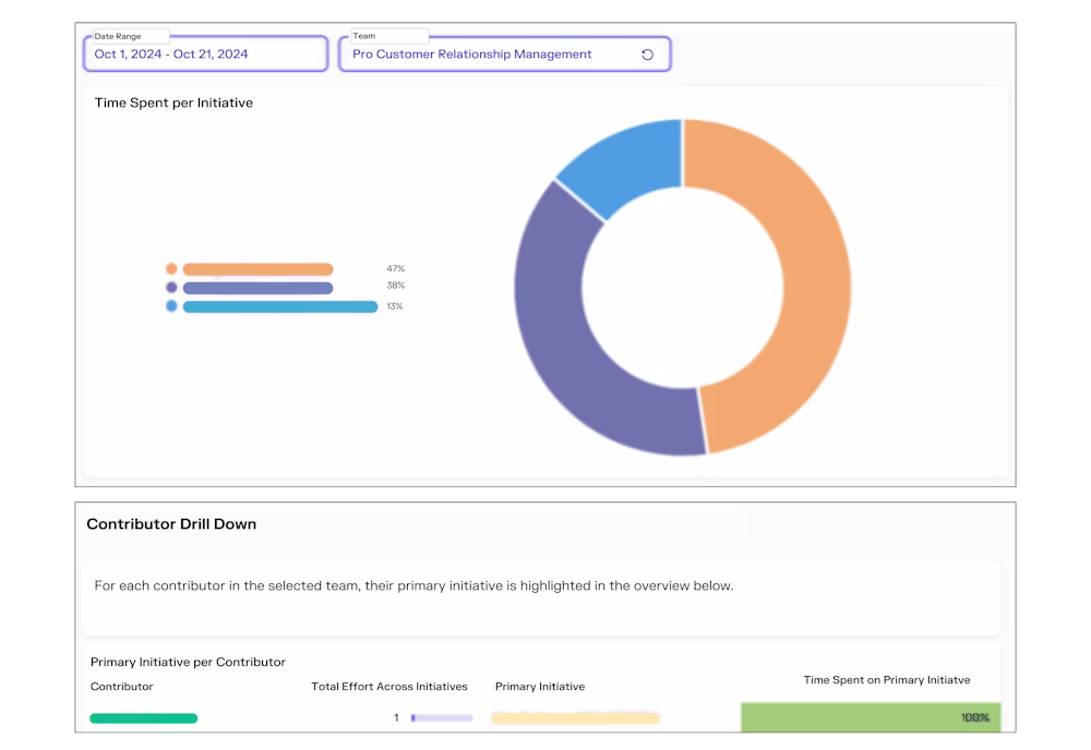 Dashboard displaying time spent per initiative in a donut chart with percentages 47%, 38%, and 13%. Below, a contributor drill-down section shows total effort and time spent on primary initiatives for a selected team.