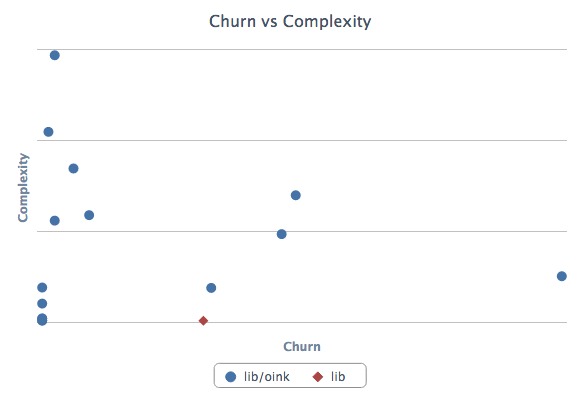 Churn vs Complexity