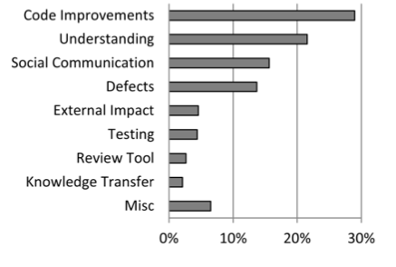 Code Review Outcomes