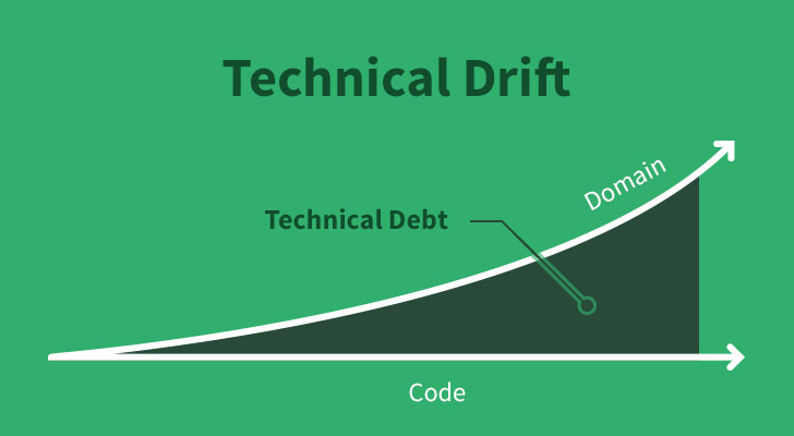 Technical Drift