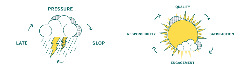 Vicious and Virtuous Weather Cycle