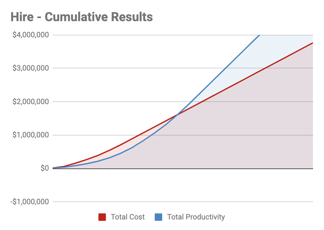 Cumulative Results of Hiring Graph