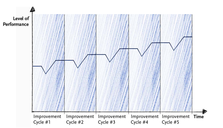 Costs of Process Optimization