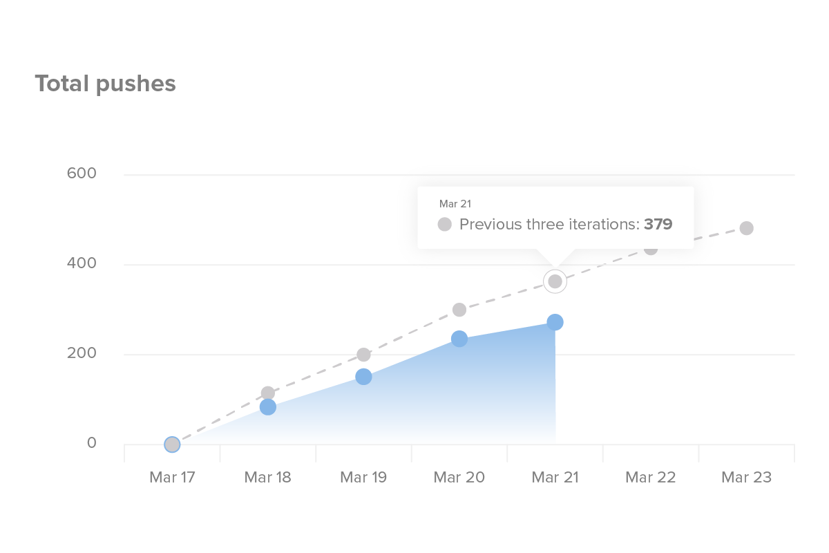 Standup Meeting Burnup Chart