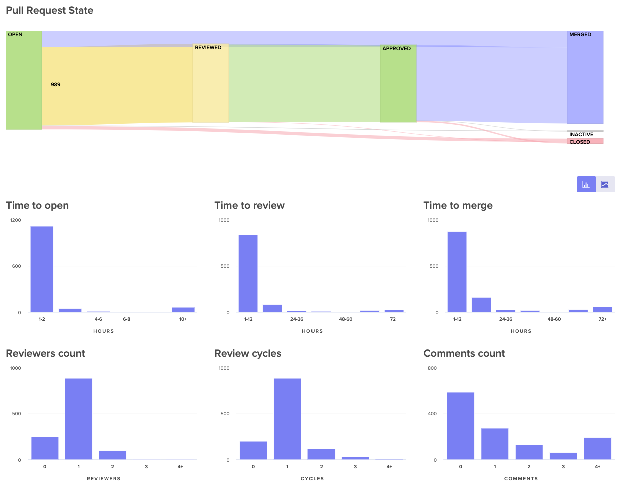 Cycle Time Metrics