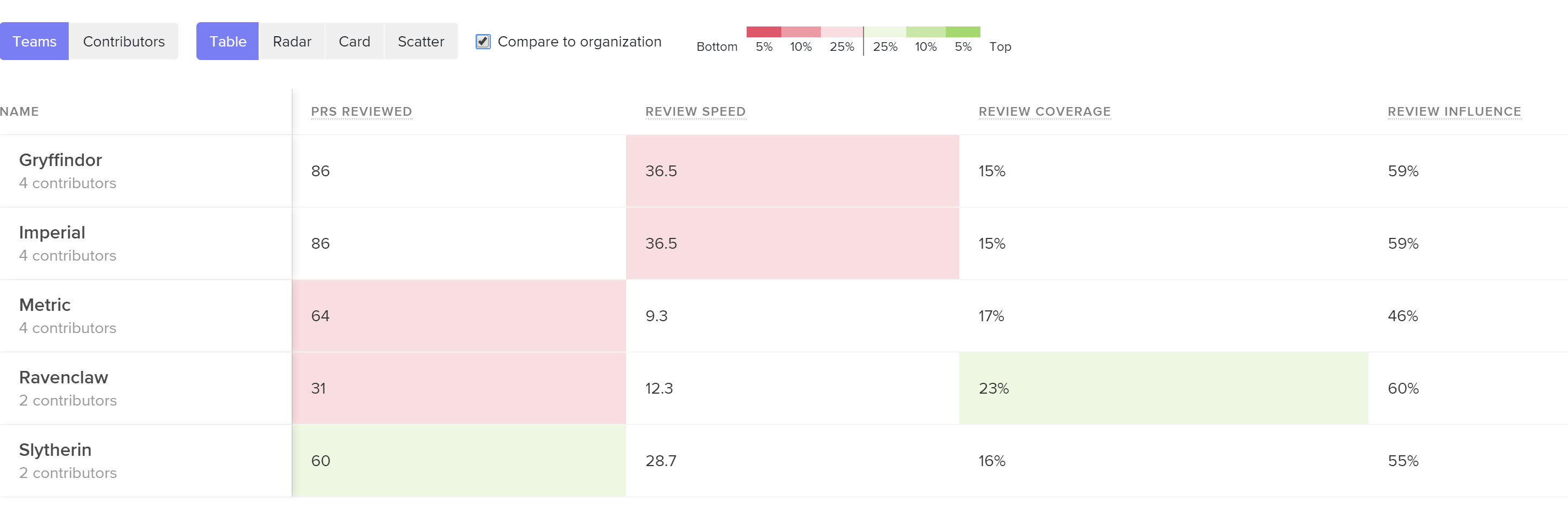 Compare Code Review Metrics