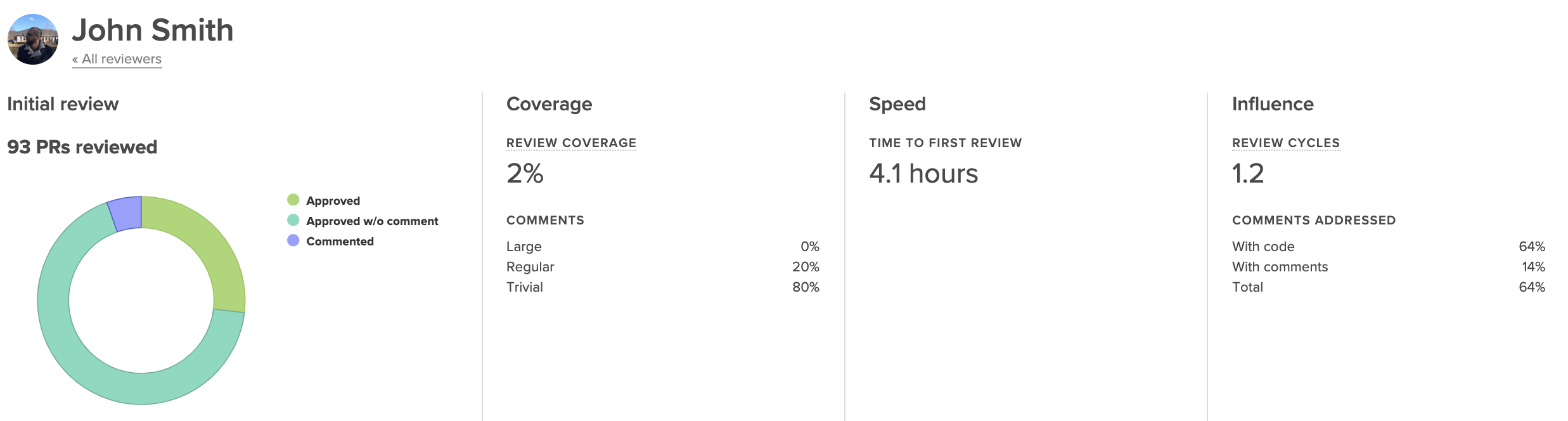 Code Review Coverage
