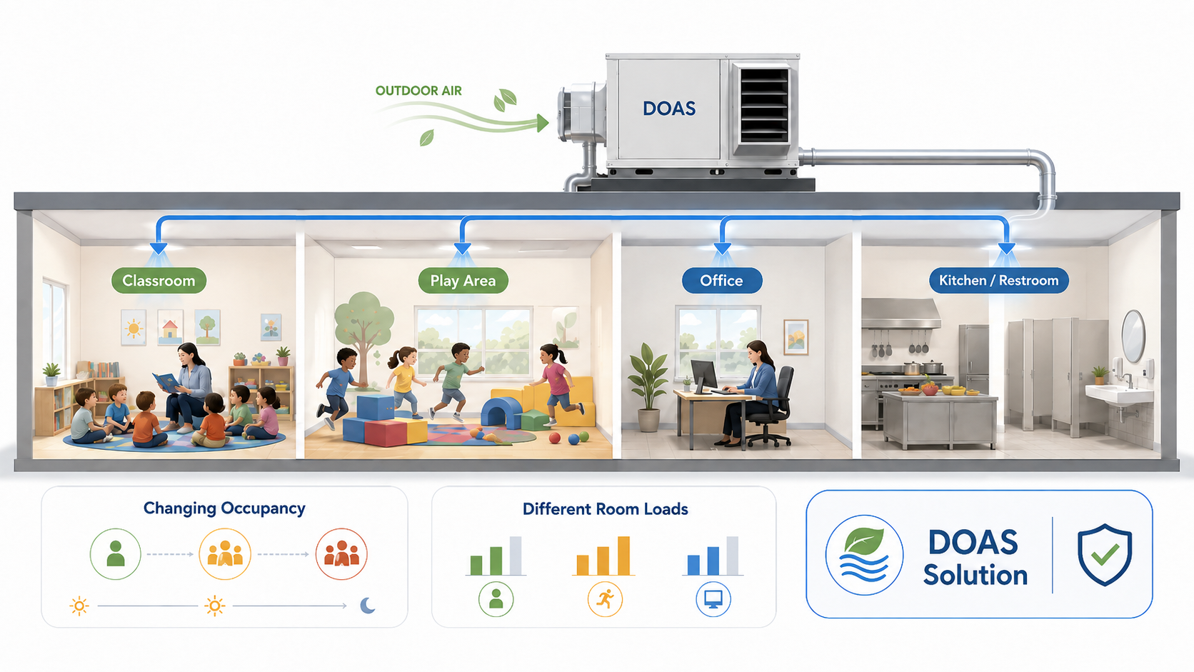 Diagram showing a DOAS distributing conditioned outdoor air to a childcare facility’s classroom, play area, office, kitchen, and restroom.