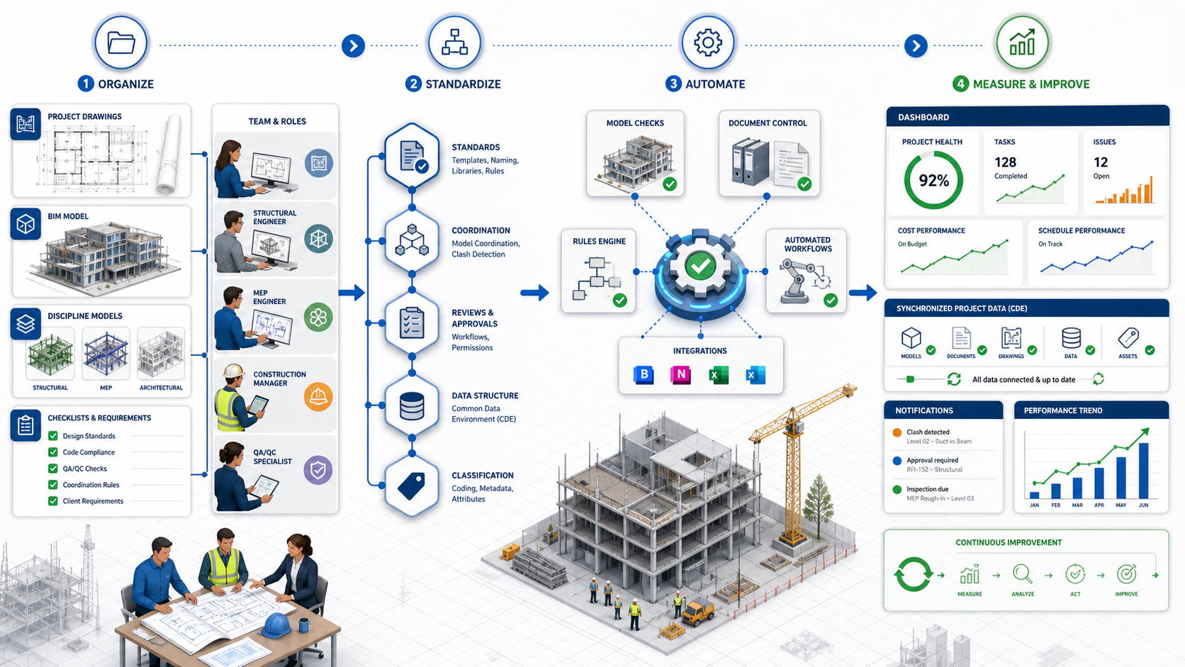 AEC workflow diagram showing project organization, standardization, automated model and document controls, synchronized data, dashboards, and continuous improvement.