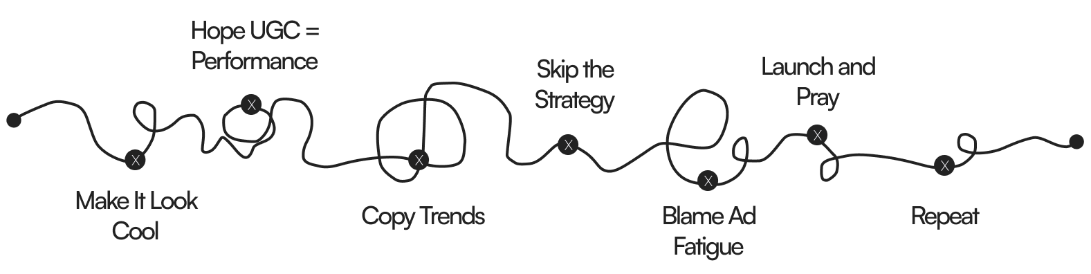 1. Make it look cool, 2. Hope UGC = Performance, 3. Copy trends, 4. Skip the strategy, 5. Blame ad fatigue, 6. Launch and pray, 7. Repeat
