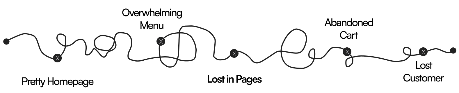 1. Pretty homepage, 2. Overwhelming menu, 3. Lost in pages, 4. Abandoned cart, 5. Lost custoemr