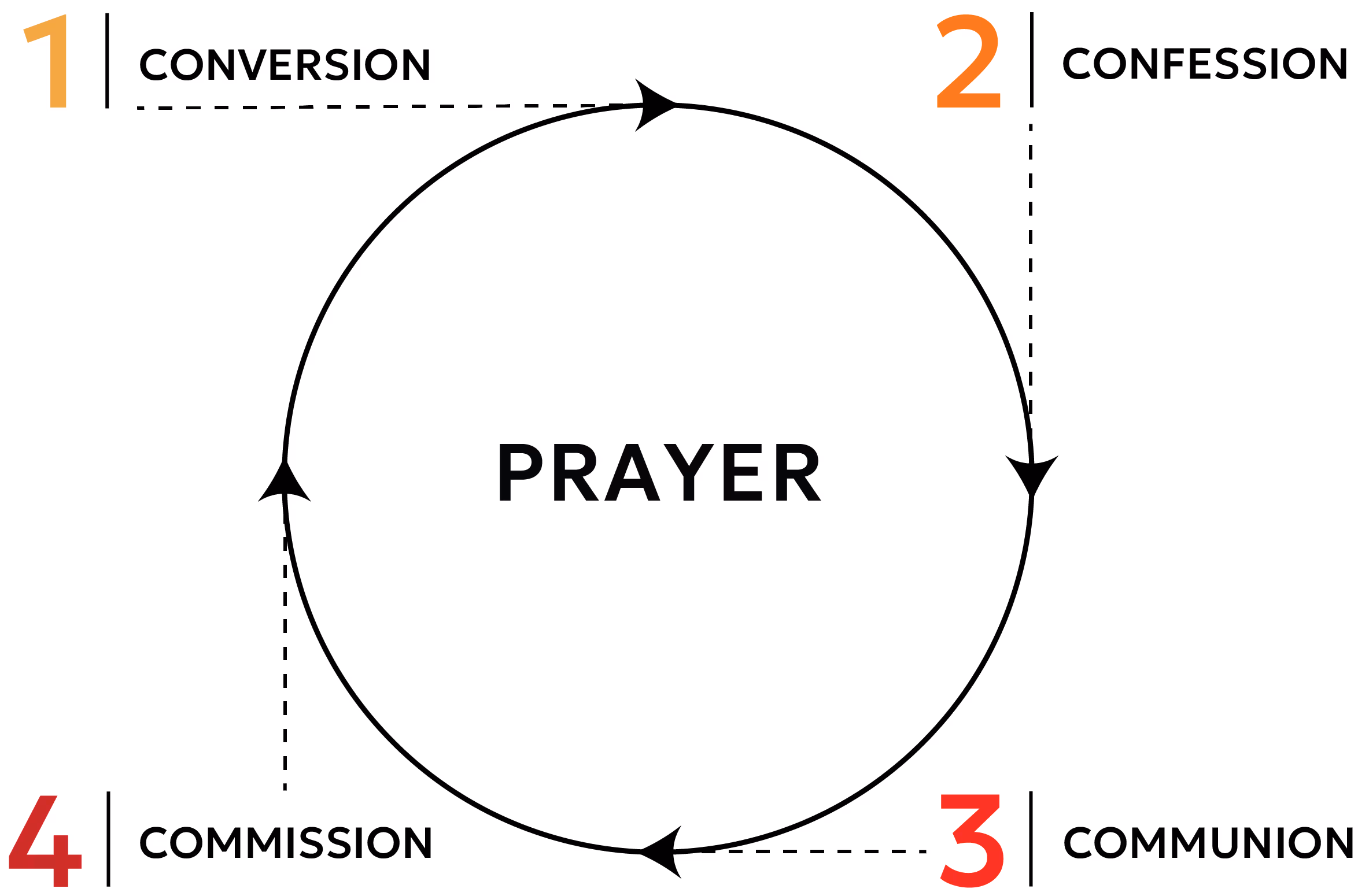 Discipleship Steps Infographic