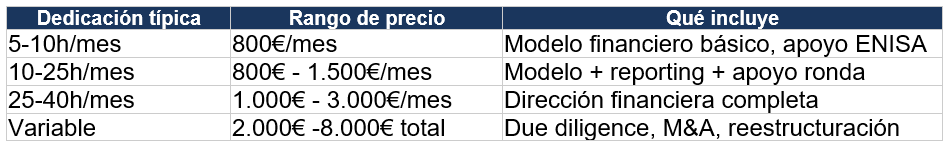 Coste y dedicación de un CFO externo según fase de startup: pre-seed, seed y Serie A
