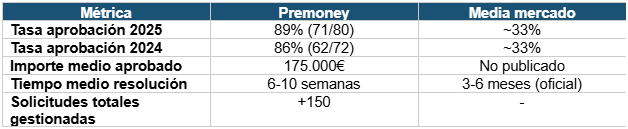 Resultados premoney vs mercado