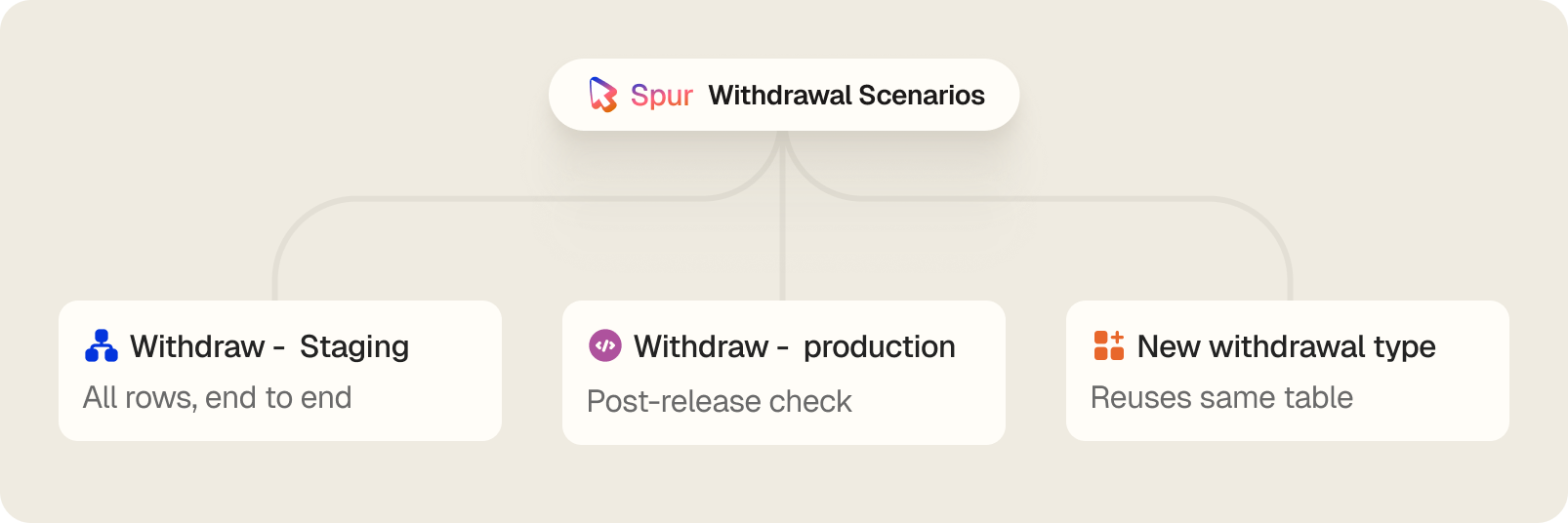 Staging of multiple QA test scenarios by Spur