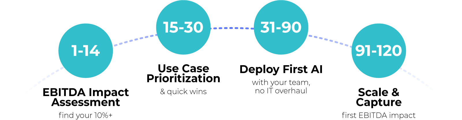 From Kick0off to EBITDA Impact