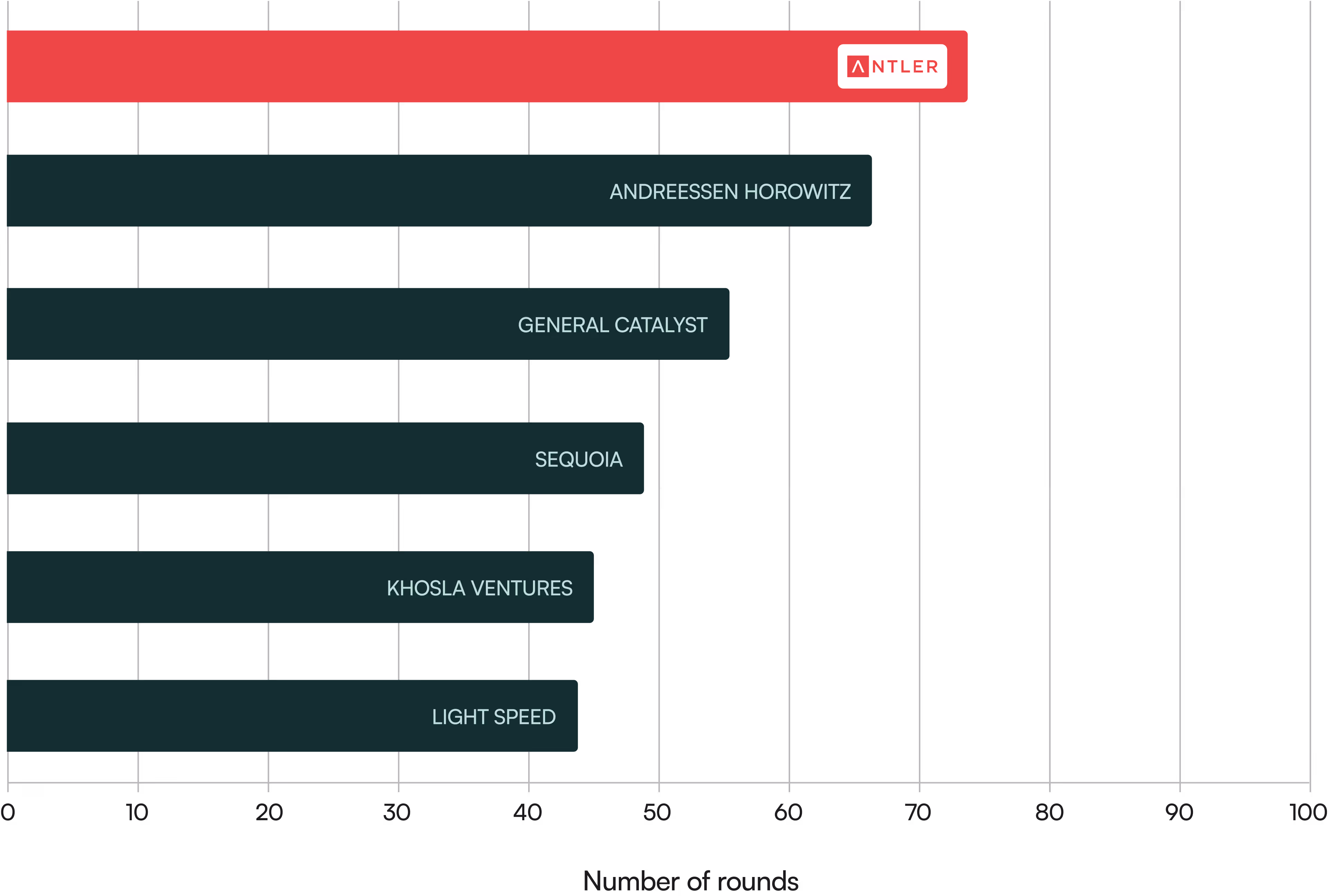 AI 분야 선도 투자사에서의 앤틀러를 보여주는 그래프