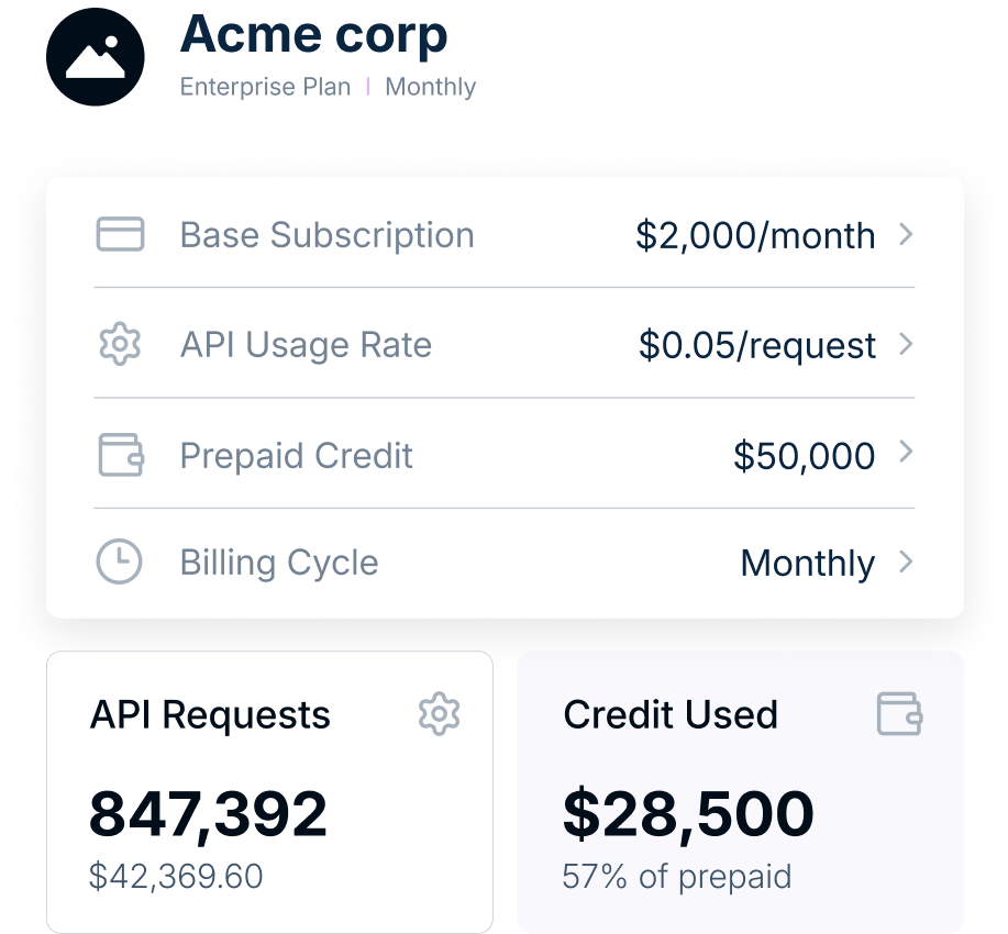 Acme corp Enterprise Plan dashboard showing monthly subscription details: $2,000 base subscription, $0.05 per API request, $50,000 prepaid credit, monthly billing cycle, with usage metrics of 847,392 API requests ($42,369.60) and $28,500 credit used (57% of prepaid)