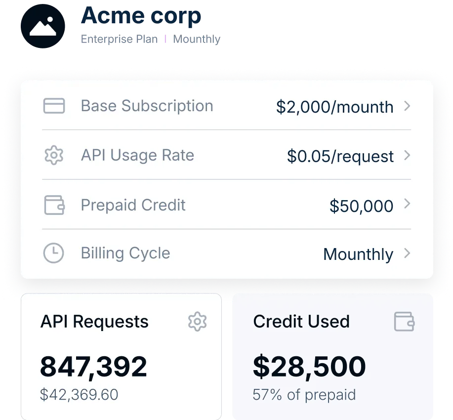 Acme corp Enterprise Plan dashboard showing monthly subscription details: $2,000 base subscription, $0.05 per API request, $50,000 prepaid credit, monthly billing cycle, with usage metrics of 847,392 API requests ($42,369.60) and $28,500 credit used (57% of prepaid)