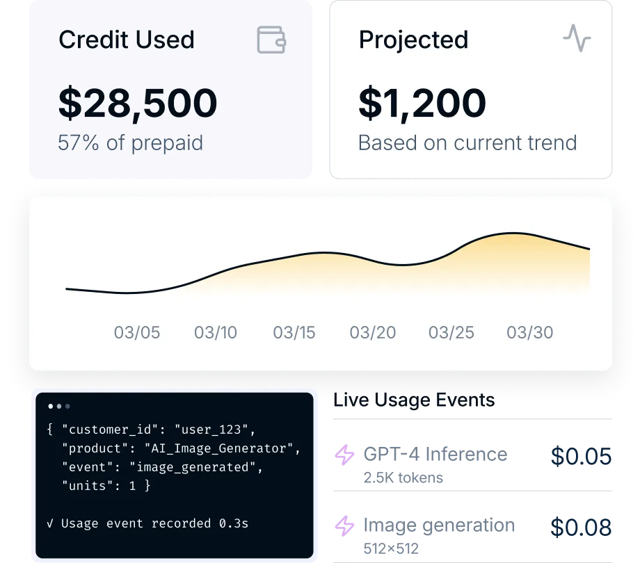 Usage analytics dashboard showing credit used ($28,500, 57% of prepaid), projected usage ($1,200), trend chart over March dates, and live usage events with JSON code snippet and pricing for GPT-4 inference and image generation services