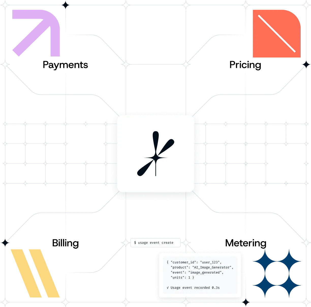 Platform architecture diagram showing four connected modules: Payments with purple arrow, Merchant of Record with red square, Billing with yellow chevrons, and Metering with blue diamond pattern, all connected by lines with central asterisk symbol and usage event code snippet