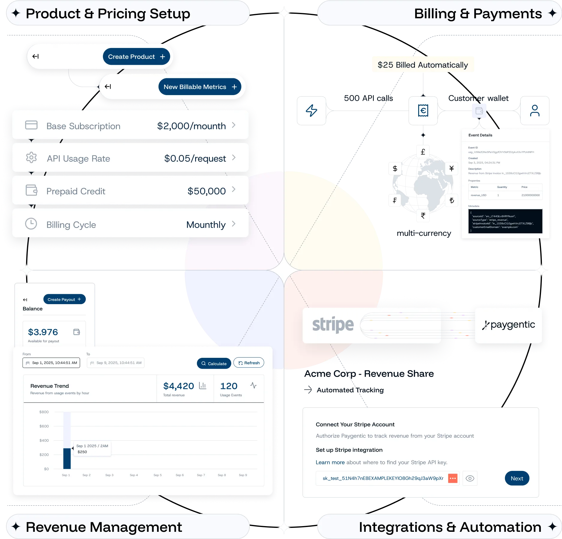 Comprehensive payment platform interface diagram displaying four main sections: Product & Pricing Setup with subscription tiers and API usage rates, Billing & Payments showing multi-currency support and automated transactions, Revenue Management with trend analytics and payout balance, and Integrations & Automation featuring Stripe and Paygentic connections with API key configuration