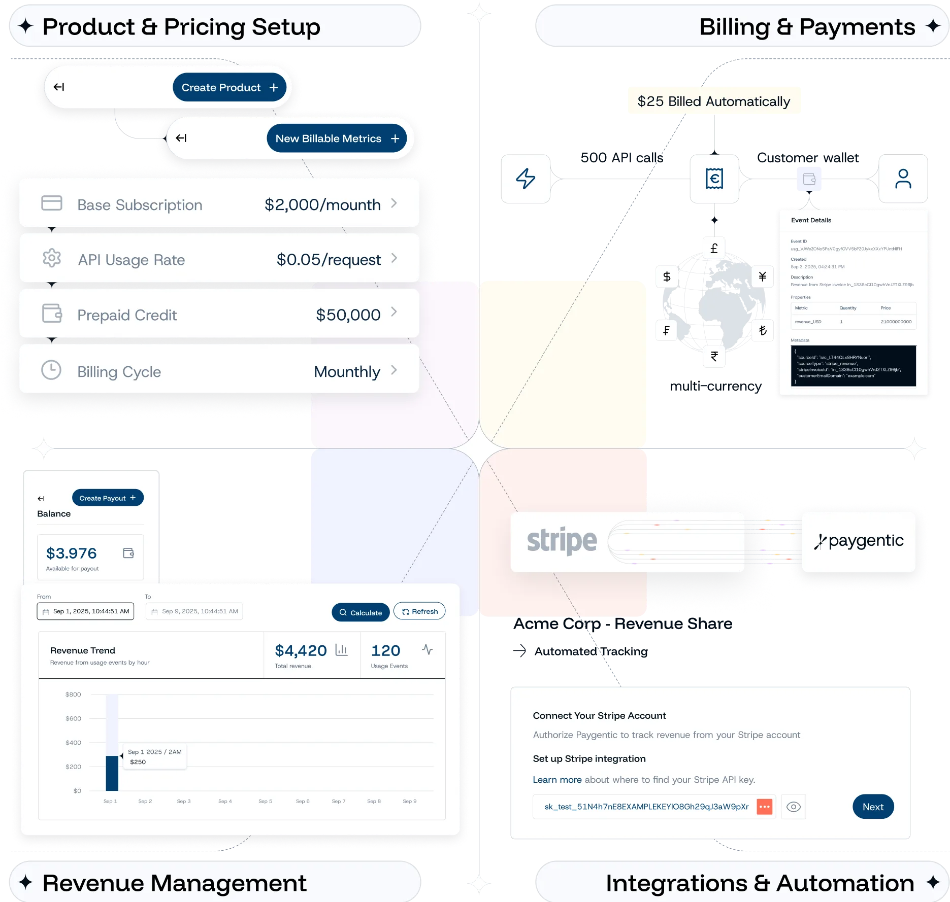 Comprehensive payment platform interface diagram displaying four main sections: Product & Pricing Setup with subscription tiers and API usage rates, Billing & Payments showing multi-currency support and automated transactions, Revenue Management with trend analytics and payout balance, and Integrations & Automation featuring Stripe and Paygentic connections with API key configuration