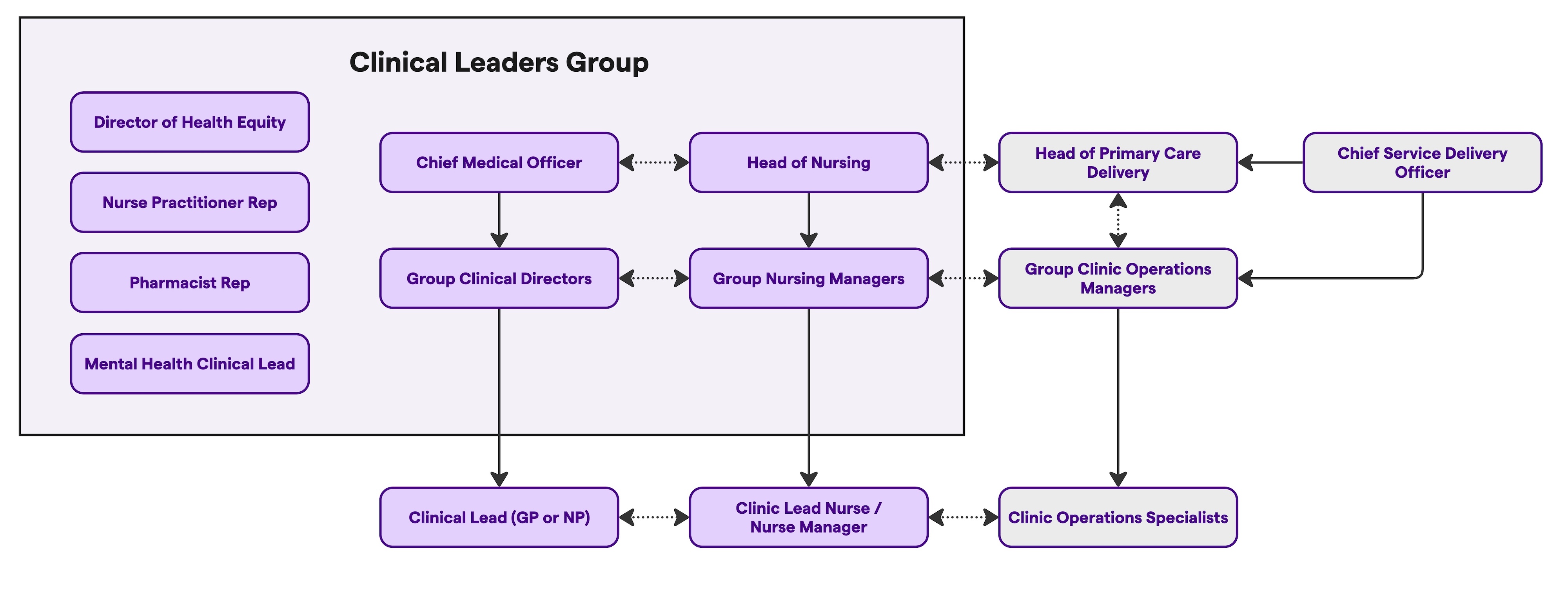 Diagram showing structure of Arataki PHO and Tend Clinical leadership and governance group. 