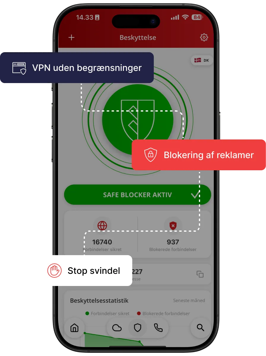 Phone screen displaying the Safe Blocker section of the app. The screen has a central green shield icon with the text "SAFE BLOCKER AKTIV" (SAFE BLOCKER ACTIVE). Call-out boxes highlight features like "VPN uden begrænsninger" (VPN without limitations), "Blokering af reklamer" (Ad blocking), and "Stop svindel" (Stop fraud).
