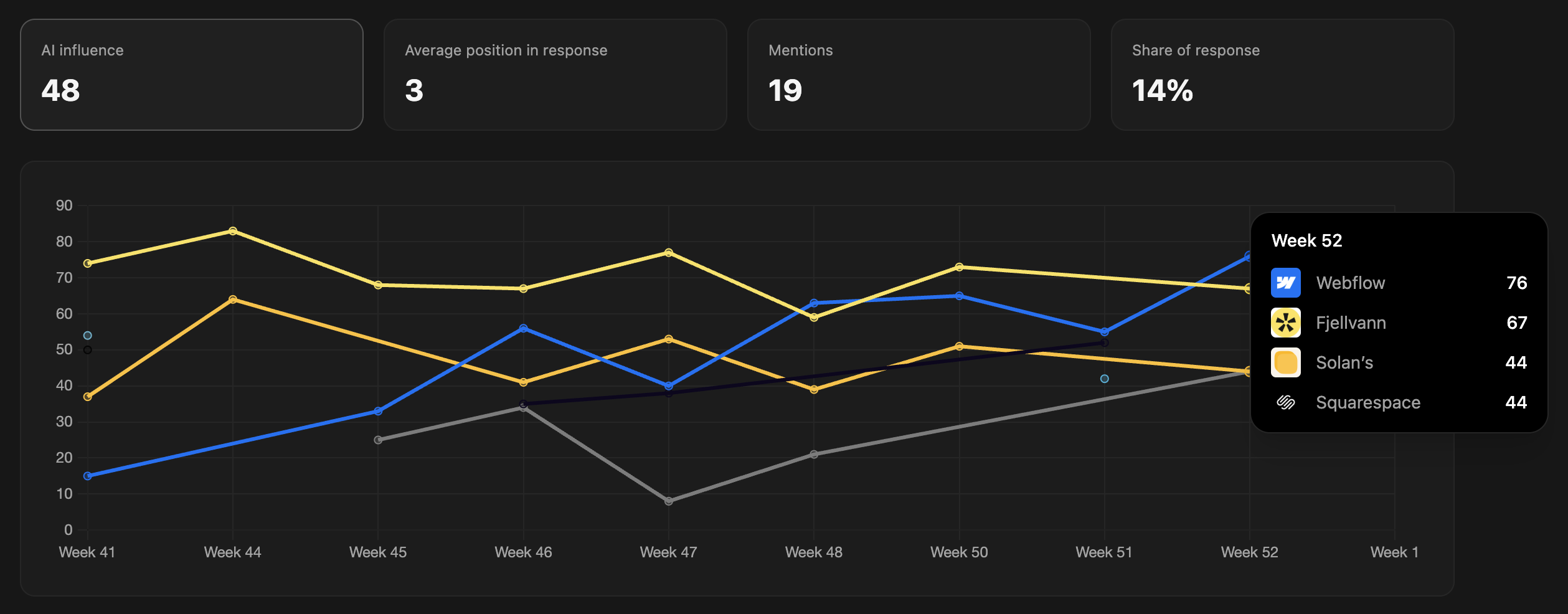 Se a overview of both your brand and your competitors trends.