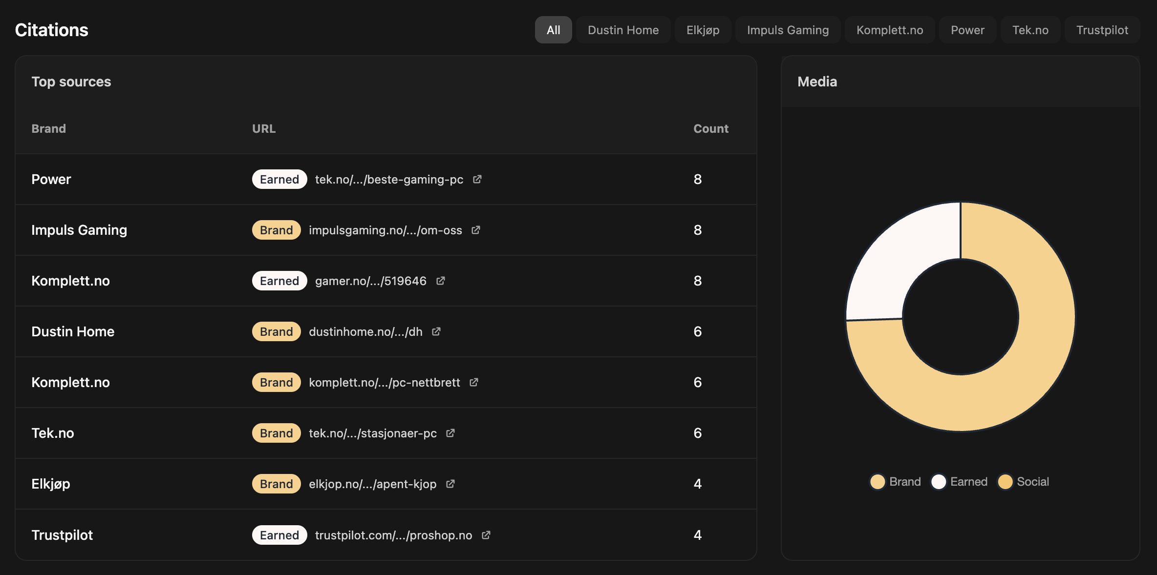 Illustration of a table showing top citation sources, and a graph showing what media types are most dominant. Eg. Branded or Earned