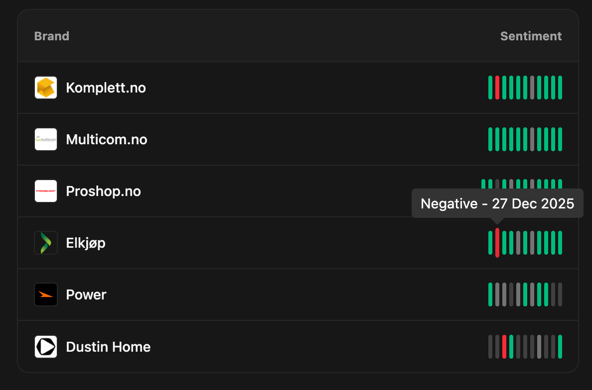 A graph showing AI response history as well as the sentiment, for each brand. Making it easy to see when brands get bad mentions.
