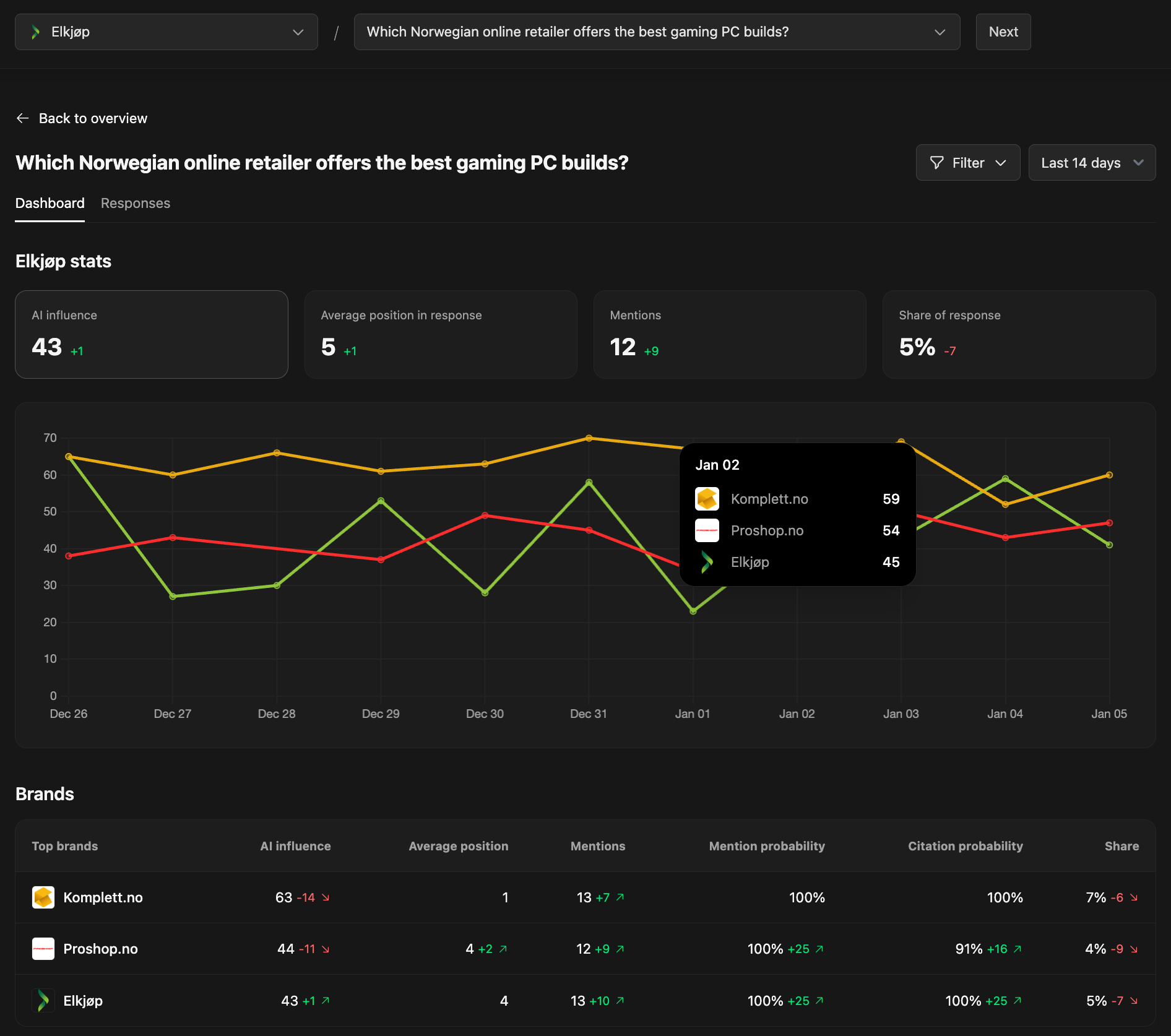 An illustration of the graphs present in our dashboard