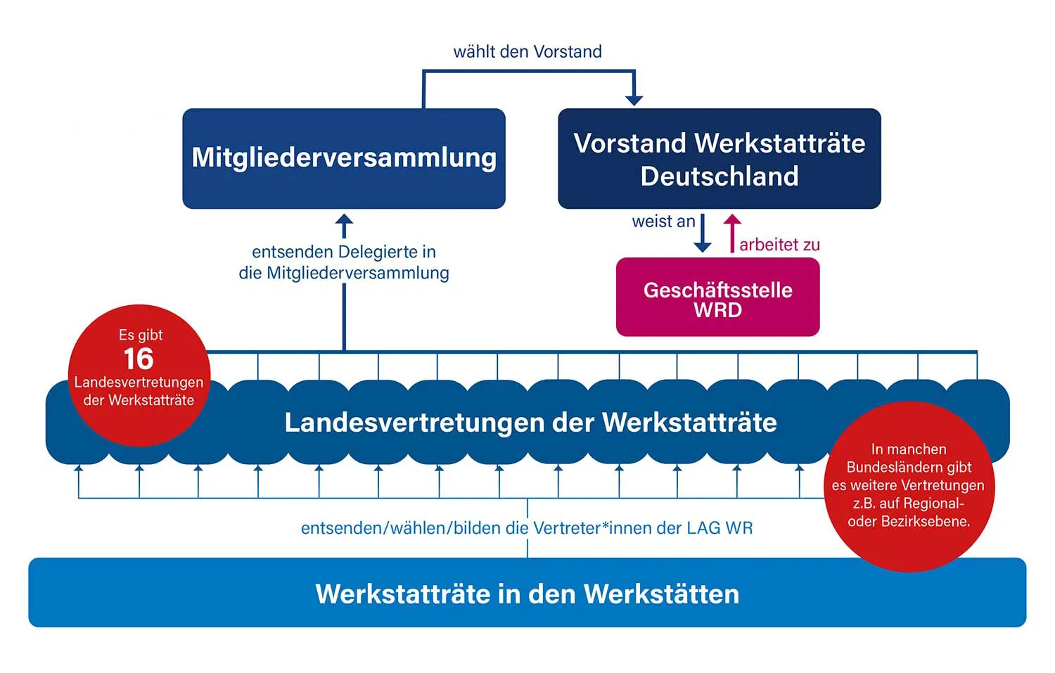 Organigramm der Werkstatträte Deutschland