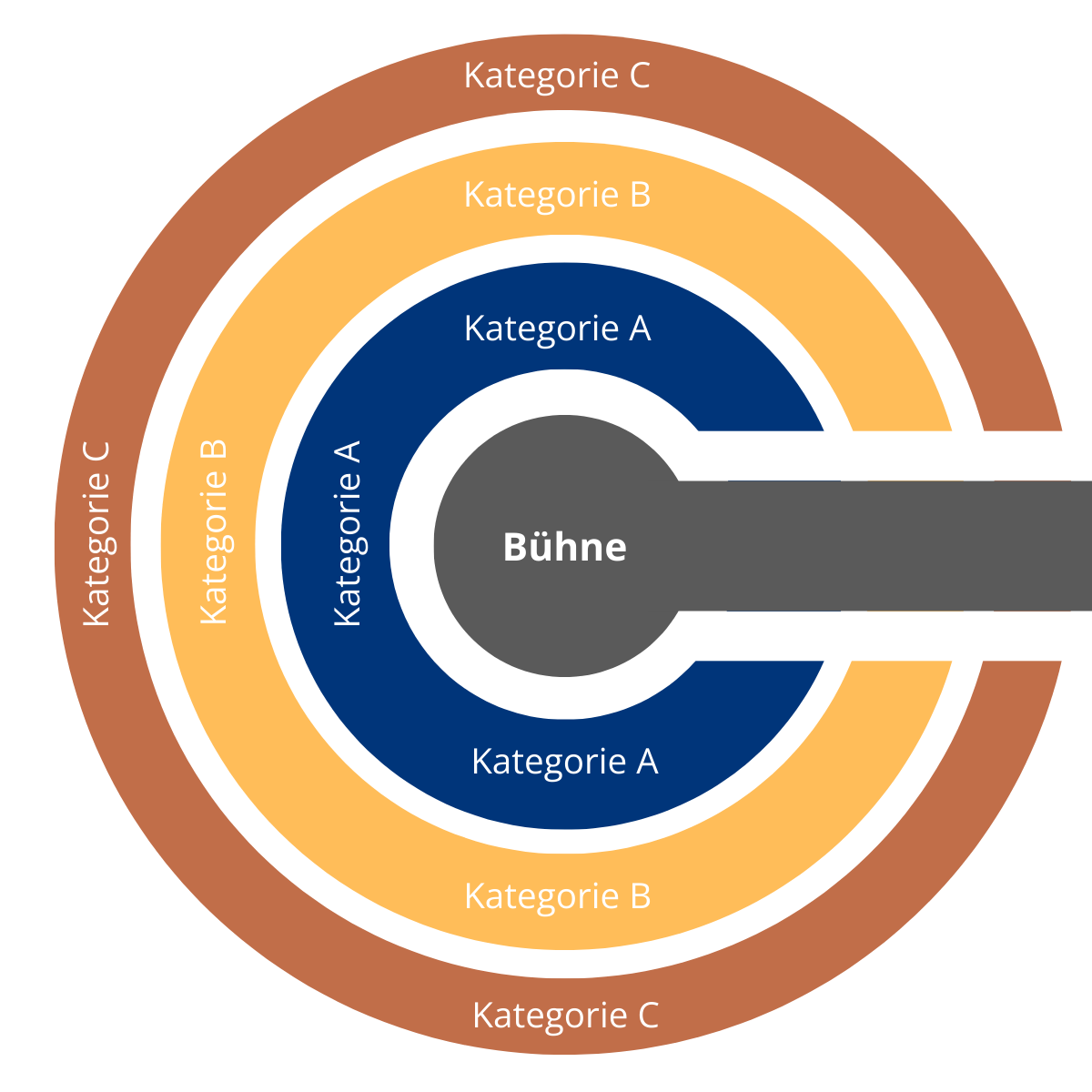 Seating plan showing concentric semi-circular sections around a central stage labeled Bühne, categorized into Kategorie A (innermost, dark blue), Kategorie B (middle, orange), and Kategorie C (outermost, brown).
