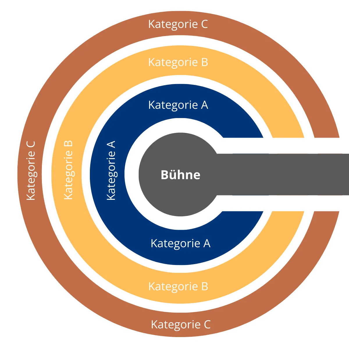 Seating plan showing concentric semi-circular sections around a central stage labeled Bühne, categorized into Kategorie A (innermost, dark blue), Kategorie B (middle, orange), and Kategorie C (outermost, brown).
