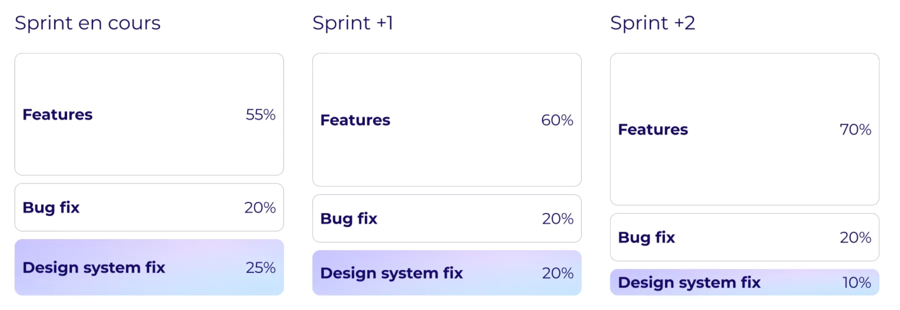 Plus les itérations avancent, moins il y a de composants à faire.