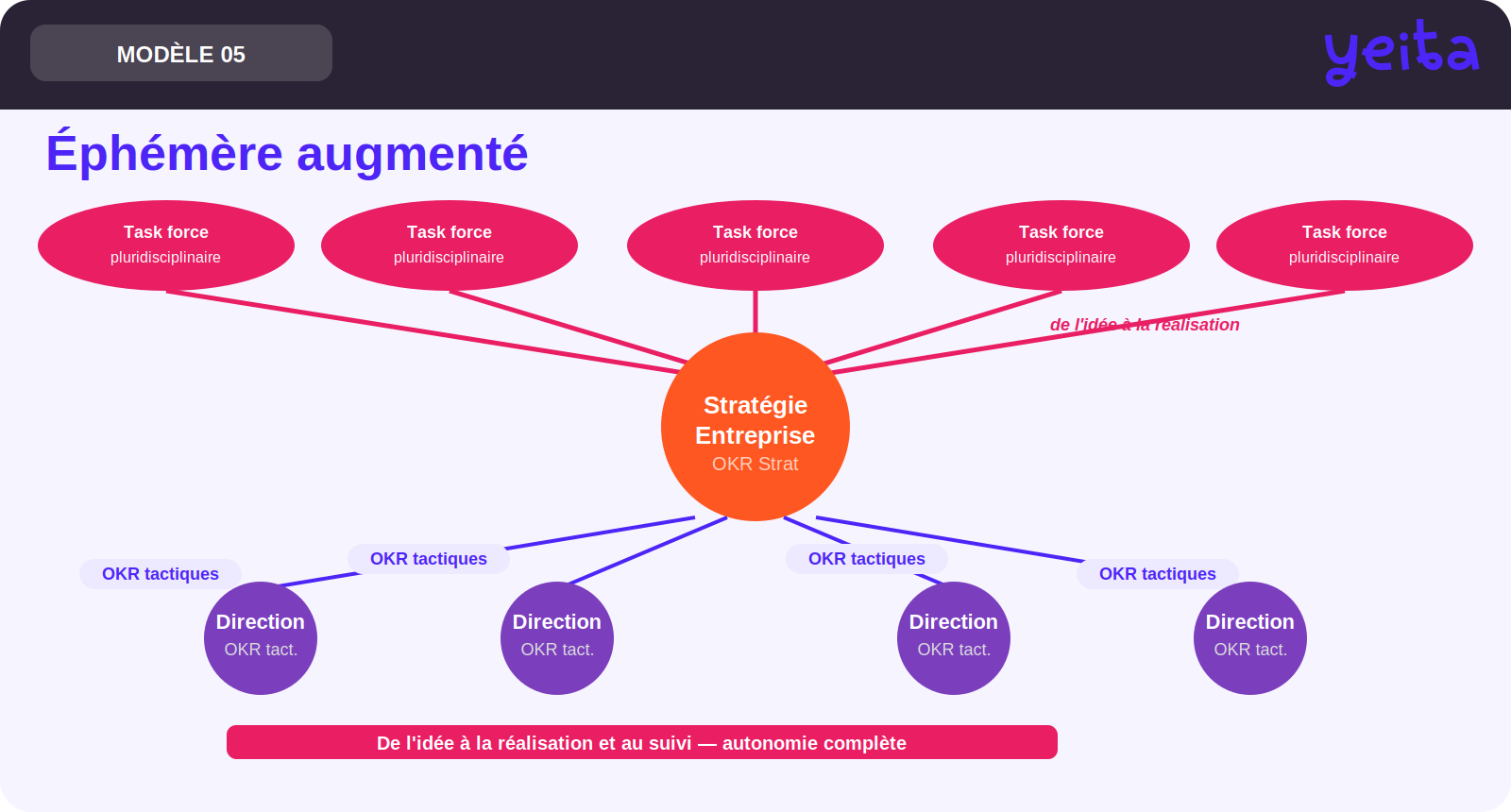 Schéma modèle OKR Éphémère augmenté