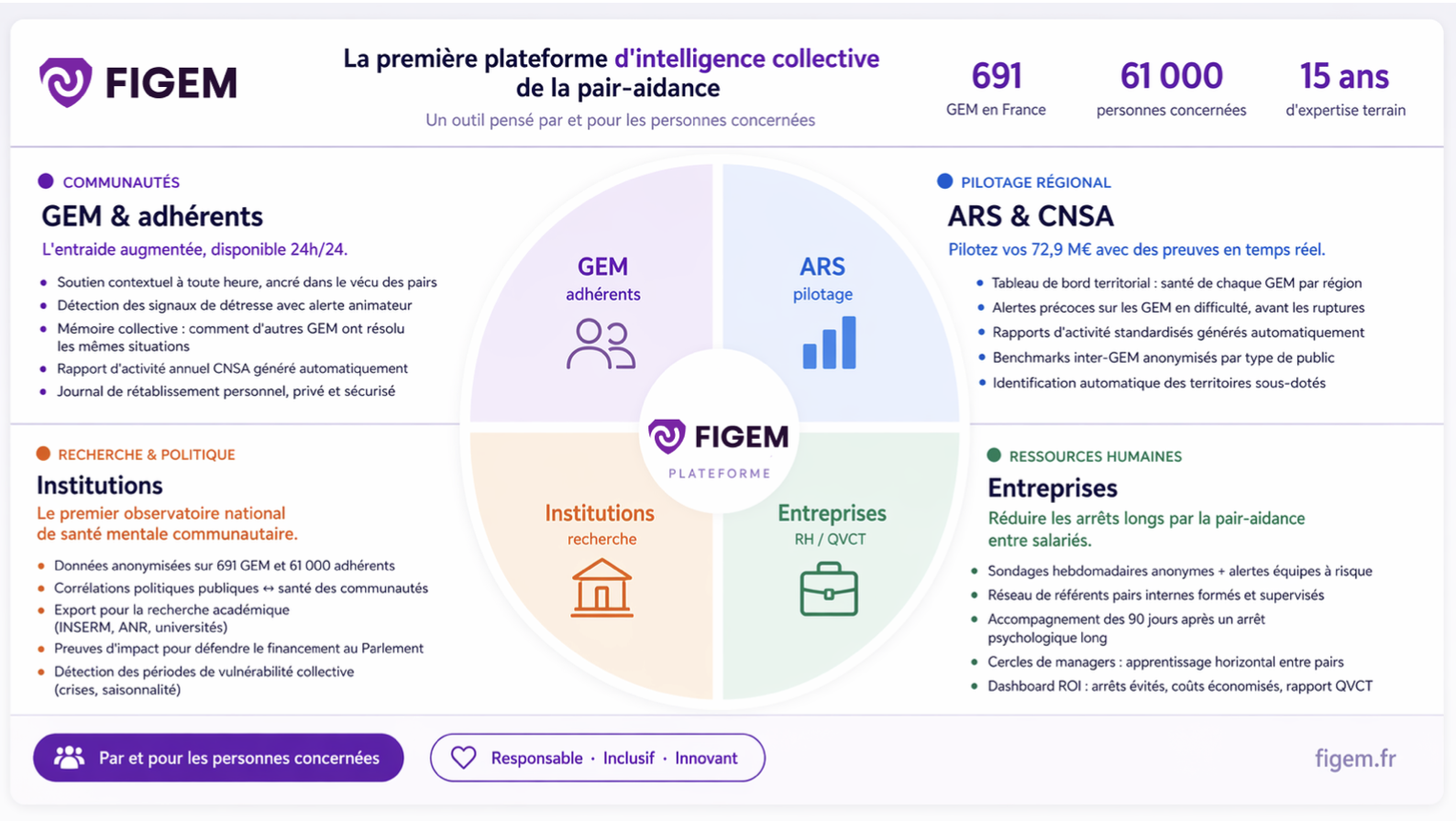 Vision de la plateforme FIGEM pour les GEM, ARS, institutions et entreprises