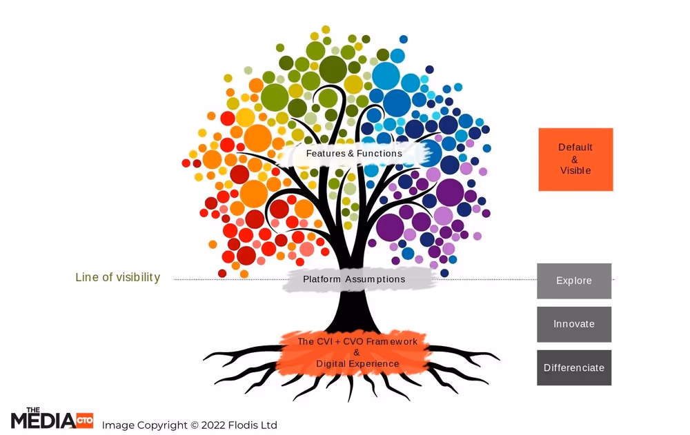 The Digital Tree - The Media CTO