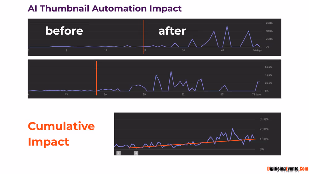 AI Thumbnail Automation Impact: Three graphs with blue lines show data changes before and after, with noticeable increases. Red line indicates growth.