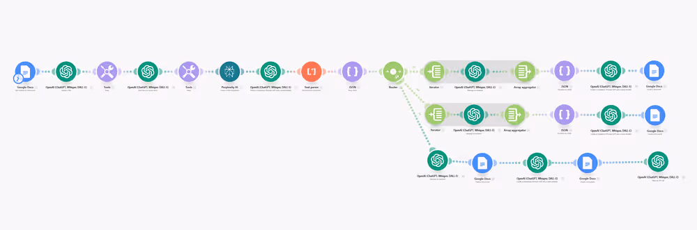 Make.com scenario with modules representing Google Docs, OpenAI, and tools. Connects data and processes step-by-step in a digital workflow.