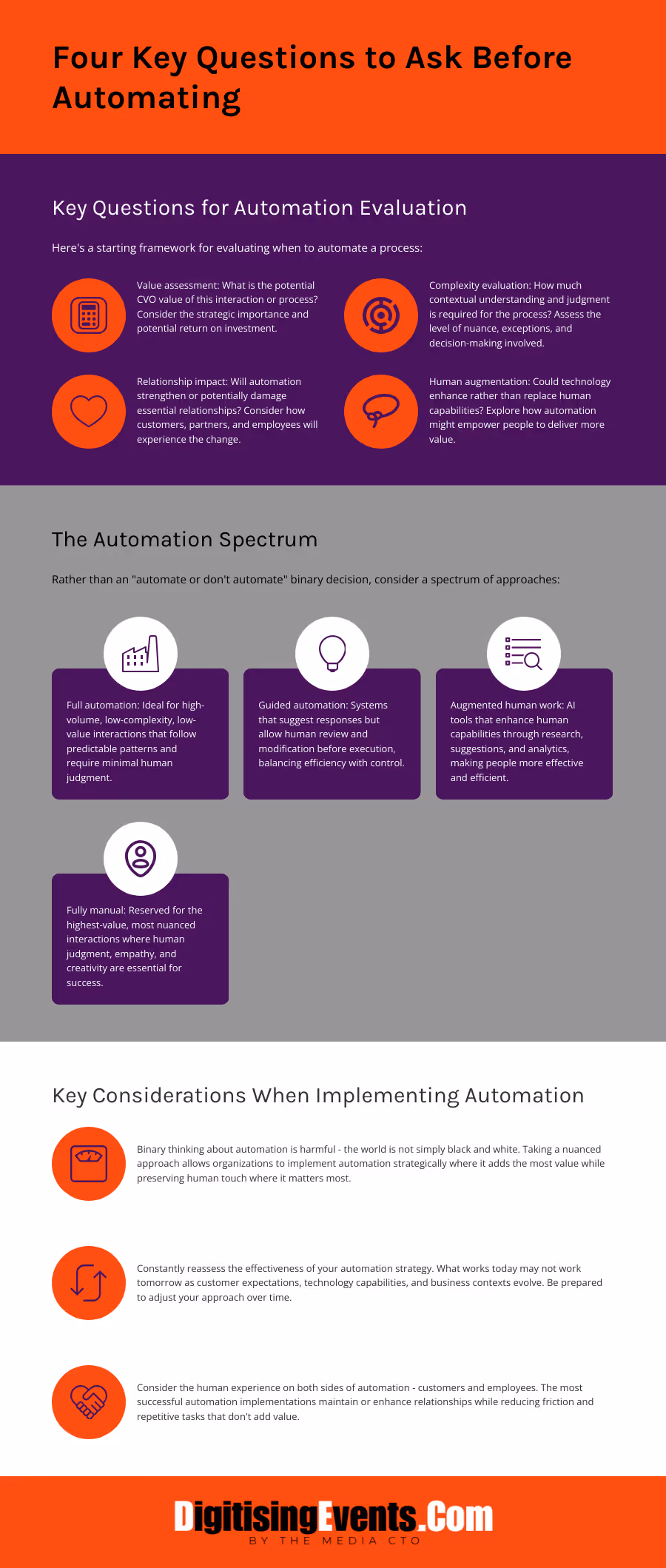 Infographic on automation: 4 questions, automation spectrum, and key considerations. Features icons and text on colored backgrounds.