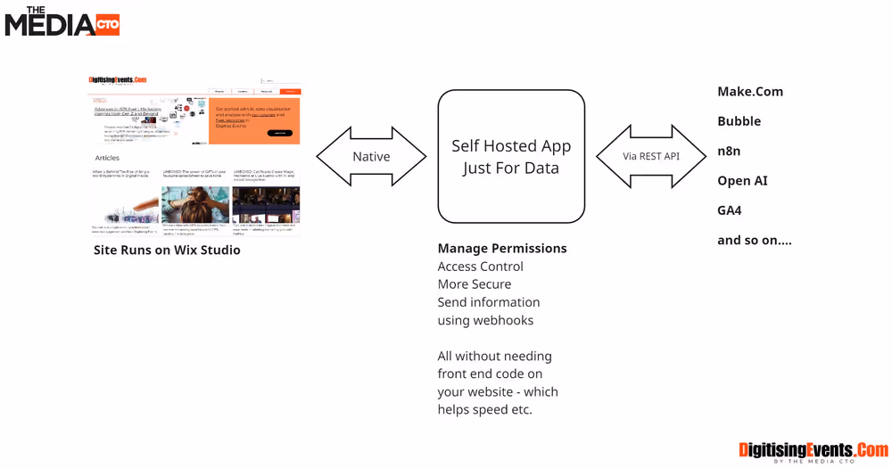 Flowchart with Wix Studio site, self-hosted app, and platforms like Make.com. Arrows indicate data exchange via REST API. Text lists features.