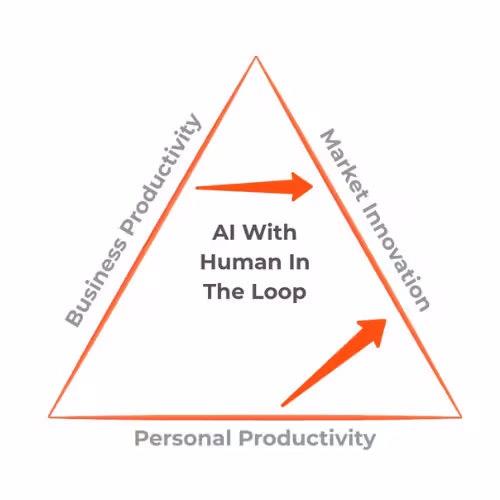 Triangle diagram labeled ‘AI with Human in the Loop’ at the center, with sides representing Business Productivity, Market Innovation, and Personal Productivity, connected by orange arrows showing interaction between them.