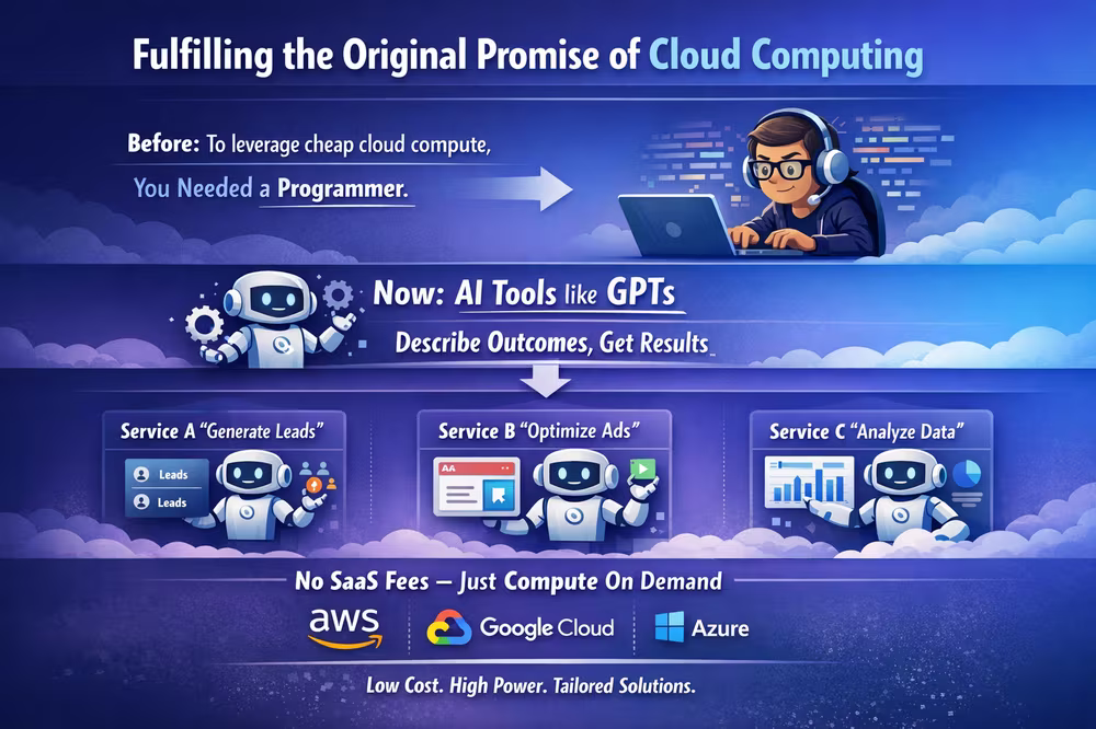 Shift from developer-driven cloud computing to AI-powered on-demand lead generation, ad optimization, and data analysis