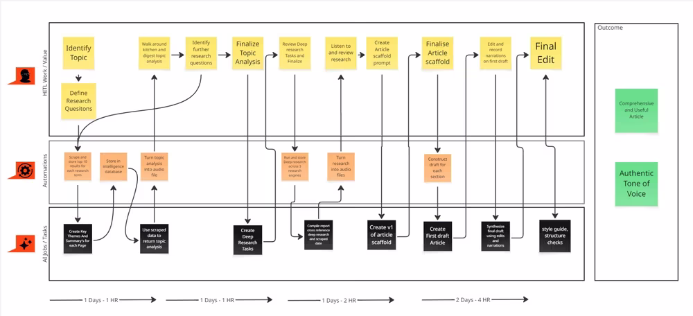 Diagram showing transition from low-compute point-and-click interfaces to AI text prompts and back again.